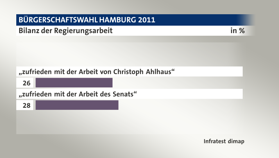 Bilanz der Regierungsarbeit, in %: „zufrieden mit der Arbeit von Christoph Ahlhaus“  26, „zufrieden mit der Arbeit des Senats“ 28, Quelle: Infratest dimap