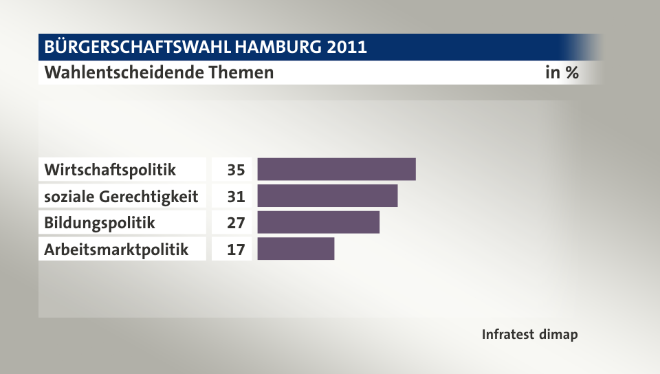 Wahlentscheidende Themen, in %: Wirtschaftspolitik 35, soziale Gerechtigkeit 31, Bildungspolitik 27, Arbeitsmarktpolitik 17, Quelle: Infratest dimap