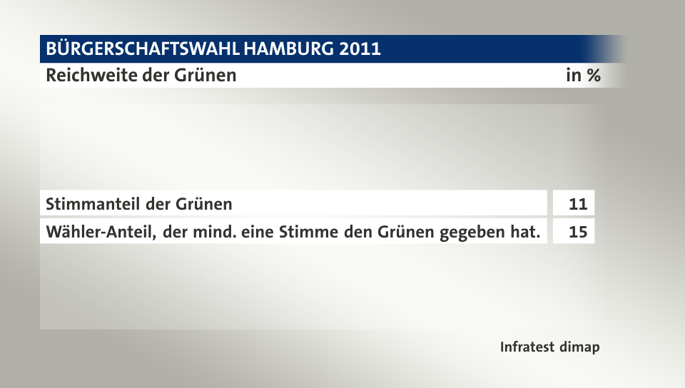 Reichweite der Grünen, in %: Stimmanteil der Grünen 11, Wähler-Anteil, der mind. eine Stimme den Grünen gegeben hat. 15, Quelle: Infratest dimap