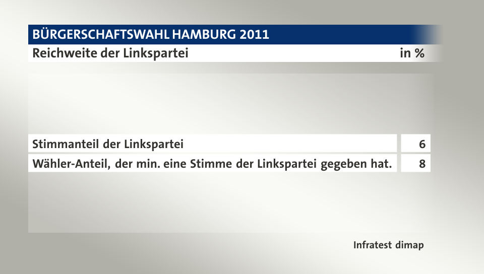 Reichweite der Linkspartei, in %: Stimmanteil der Linkspartei 6, Wähler-Anteil, der min. eine Stimme der Linkspartei gegeben hat. 8, Quelle: Infratest dimap