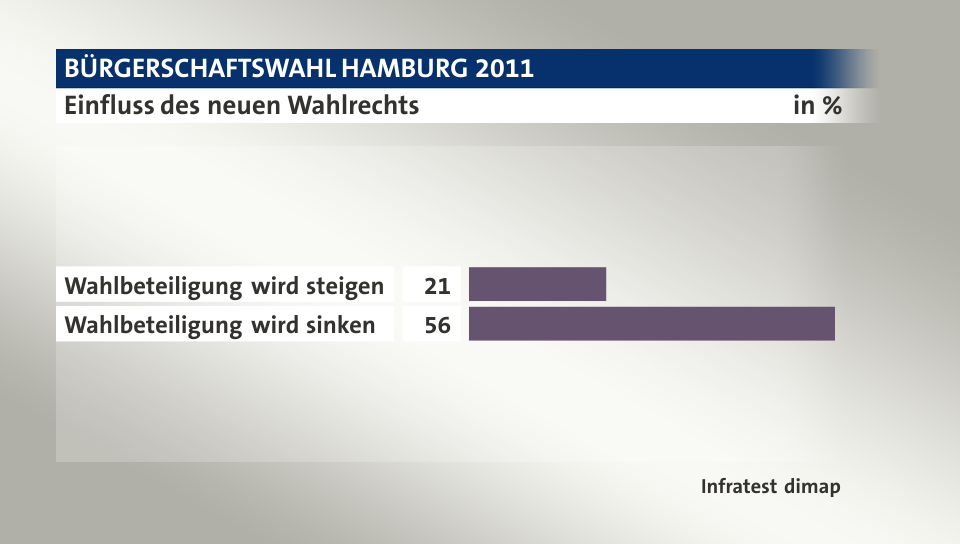 Einfluss des neuen Wahlrechts, in %: Wahlbeteiligung wird steigen 21, Wahlbeteiligung wird sinken 56, Quelle: Infratest dimap