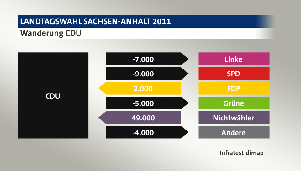 Wanderung CDU: zu Linke 7.000 Wähler, zu SPD 9.000 Wähler, von FDP 2.000 Wähler, zu Grüne 5.000 Wähler, von Nichtwähler 49.000 Wähler, zu Andere 4.000 Wähler, Quelle: Infratest dimap