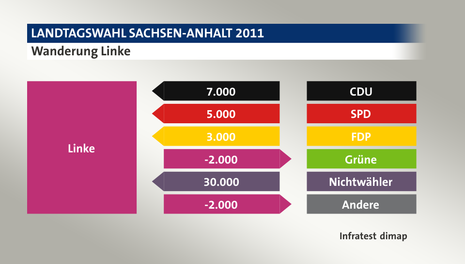 Wanderung Linke: von CDU 7.000 Wähler, von SPD 5.000 Wähler, von FDP 3.000 Wähler, zu Grüne 2.000 Wähler, von Nichtwähler 30.000 Wähler, zu Andere 2.000 Wähler, Quelle: Infratest dimap