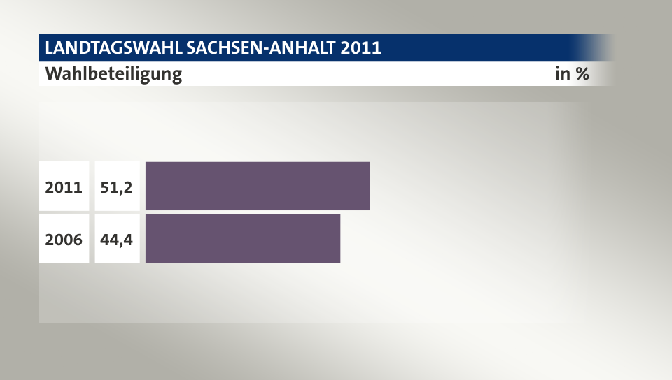 Wahlbeteiligung, in %: 51,2 (2011), 44,4 (2006)