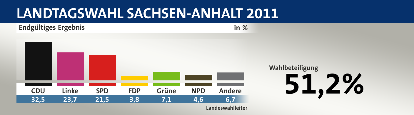 Endgültiges Ergebnis, in %: CDU 32,5; Linke 23,7; SPD 21,5; FDP 3,8; Grüne 7,1; NPD 4,6; Andere 6,7; Quelle: |Landeswahlleiter