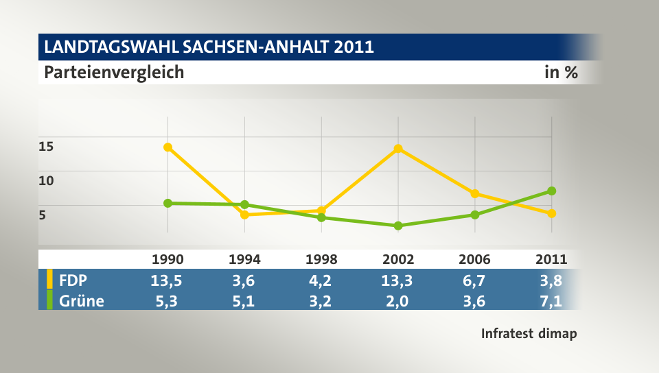 Parteienvergleich, in % (Werte von 2011): FDP 3,8; Grüne 7,1; Quelle: Infratest dimap