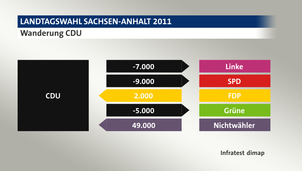 Wanderung CDU: zu Linke 7.000 Wähler, zu SPD 9.000 Wähler, von FDP 2.000 Wähler, zu Grüne 5.000 Wähler, von Nichtwähler 49.000 Wähler, Quelle: Infratest dimap
