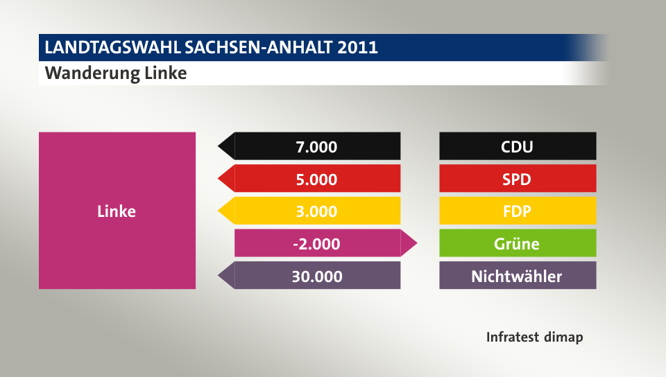 Wanderung Linke: von CDU 7.000 Wähler, von SPD 5.000 Wähler, von FDP 3.000 Wähler, zu Grüne 2.000 Wähler, von Nichtwähler 30.000 Wähler, Quelle: Infratest dimap