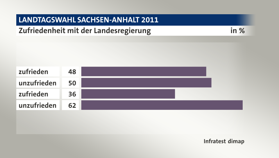 Zufriedenheit mit der Landesregierung, in %: zufrieden 48, unzufrieden 50, zufrieden 36, unzufrieden 62, Quelle: Infratest dimap