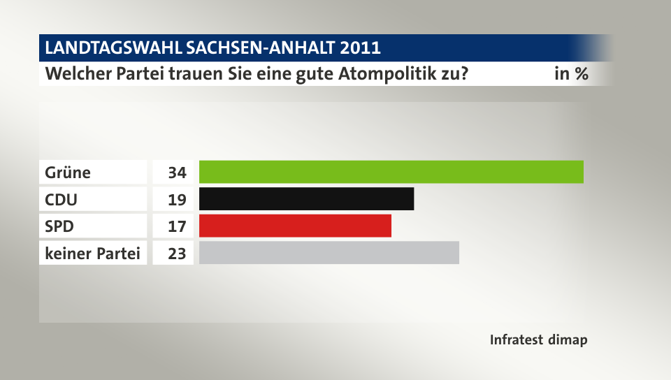 Welcher Partei trauen Sie eine gute Atompolitik zu?, in %: Grüne 34, CDU  19, SPD 17, keiner Partei 23, Quelle: Infratest dimap