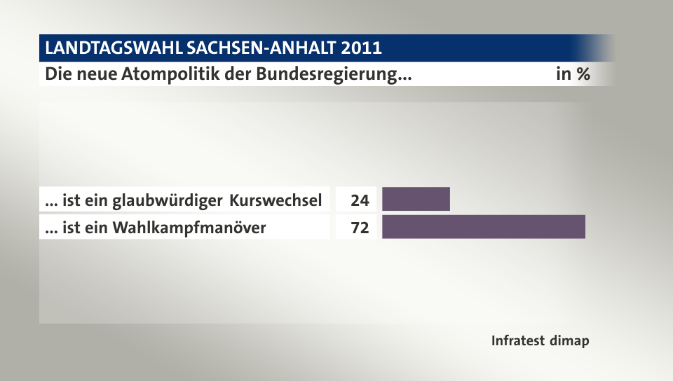 Die neue Atompolitik der Bundesregierung..., in %: ... ist ein glaubwürdiger Kurswechsel 24, ... ist ein Wahlkampfmanöver 72, Quelle: Infratest dimap