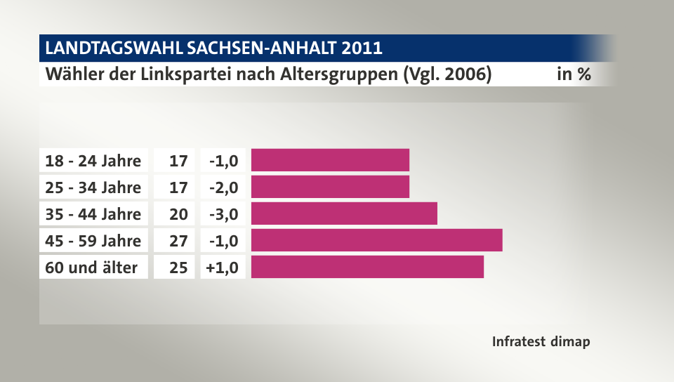 Wähler der Linkspartei nach Altersgruppen (Vgl. 2006), in %: 18 - 24 Jahre 17, 25 - 34 Jahre 17, 35 - 44 Jahre 20, 45 - 59 Jahre 27, 60 und älter 25, Quelle: Infratest dimap