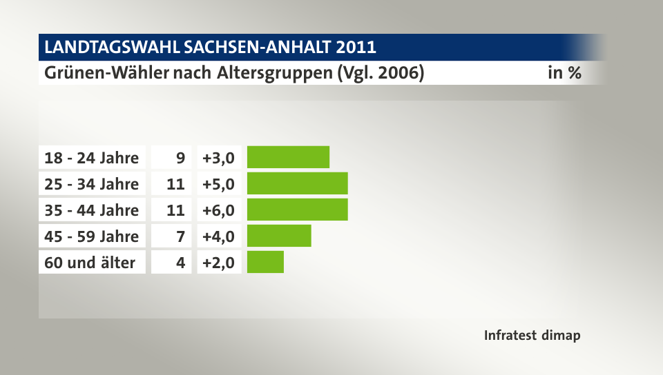 Grünen-Wähler nach Altersgruppen (Vgl. 2006), in %: 18 - 24 Jahre 9, 25 - 34 Jahre 11, 35 - 44 Jahre 11, 45 - 59 Jahre 7, 60 und älter 4, Quelle: Infratest dimap