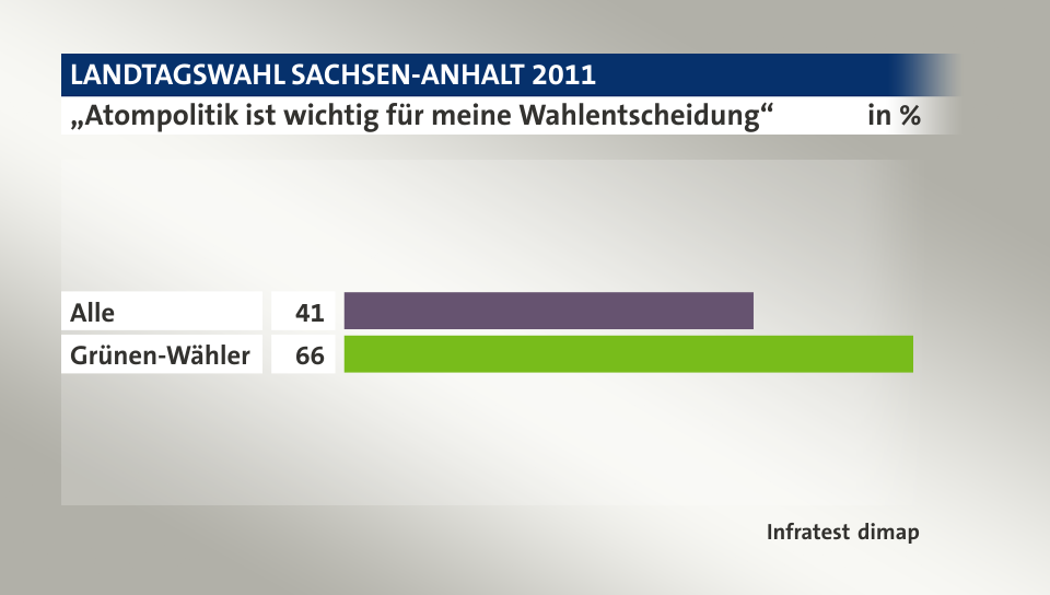 „Atompolitik ist wichtig für meine Wahlentscheidung“, in %: Alle 41, Grünen-Wähler 66, Quelle: Infratest dimap