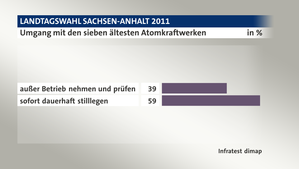 Umgang mit den sieben ältesten Atomkraftwerken, in %: außer Betrieb nehmen und prüfen 39, sofort dauerhaft stilllegen 59, Quelle: Infratest dimap