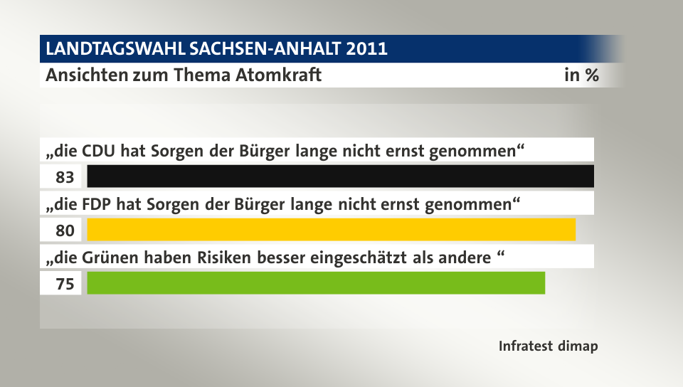 Ansichten zum Thema Atomkraft, in %: „die CDU hat Sorgen der Bürger lange nicht ernst genommen“ 83, „die FDP hat Sorgen der Bürger lange nicht ernst genommen“ 80, „die Grünen haben Risiken besser eingeschätzt als andere “ 75, Quelle: Infratest dimap