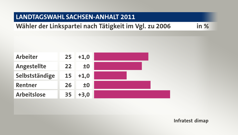 Wähler der Linkspartei nach Tätigkeit im Vgl. zu 2006, in %: Arbeiter 25, Angestellte 22, Selbstständige 15, Rentner 26, Arbeitslose 35, Quelle: Infratest dimap