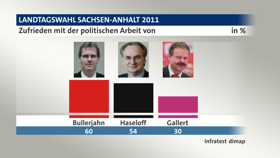 Zufrieden mit der politischen Arbeit von, in %: Bullerjahn 60,0 , Haseloff 54,0 , Gallert 30,0 , Quelle: Infratest dimap