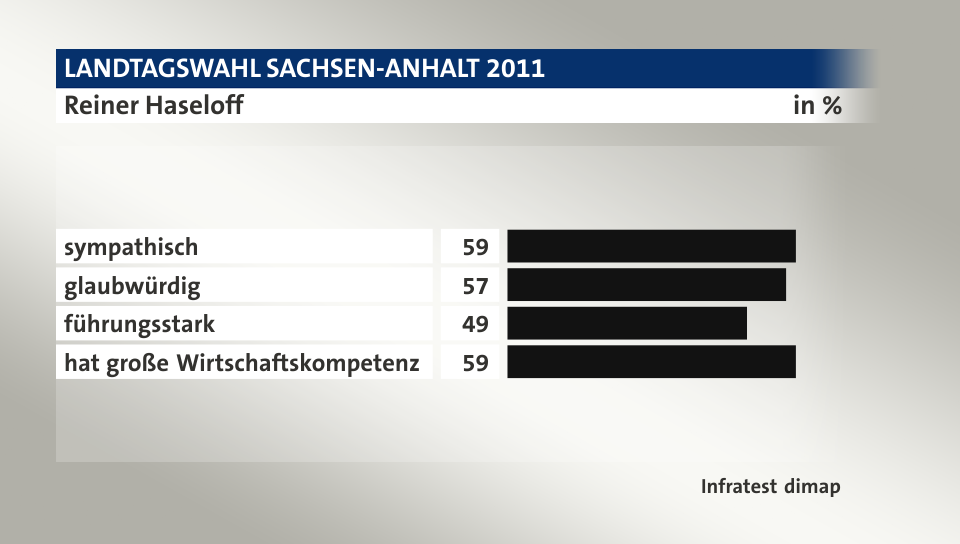 Reiner Haseloff, in %: sympathisch 59, glaubwürdig 57, führungsstark 49, hat große Wirtschaftskompetenz 59, Quelle: Infratest dimap