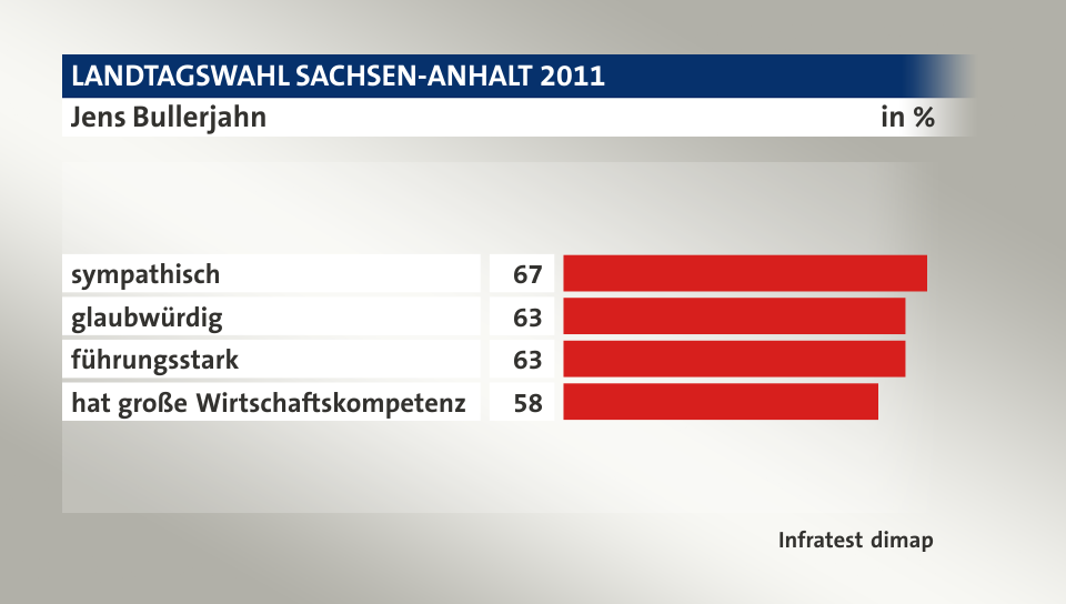 Jens Bullerjahn, in %: sympathisch 67, glaubwürdig 63, führungsstark 63, hat große Wirtschaftskompetenz 58, Quelle: Infratest dimap