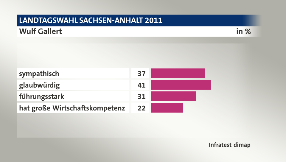 Wulf Gallert, in %: sympathisch 37, glaubwürdig 41, führungsstark 31, hat große Wirtschaftskompetenz 22, Quelle: Infratest dimap