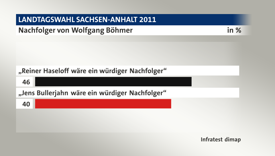 Nachfolger von Wolfgang Böhmer, in %: „Reiner Haseloff wäre ein würdiger Nachfolger“ 46, „Jens Bullerjahn wäre ein würdiger Nachfolger“ 40, Quelle: Infratest dimap