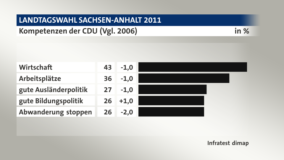 Kompetenzen der CDU (Vgl. 2006), in %: Wirtschaft 43, Arbeitsplätze 36, gute Ausländerpolitik 27, gute Bildungspolitik 26, Abwanderung stoppen 26, Quelle: Infratest dimap