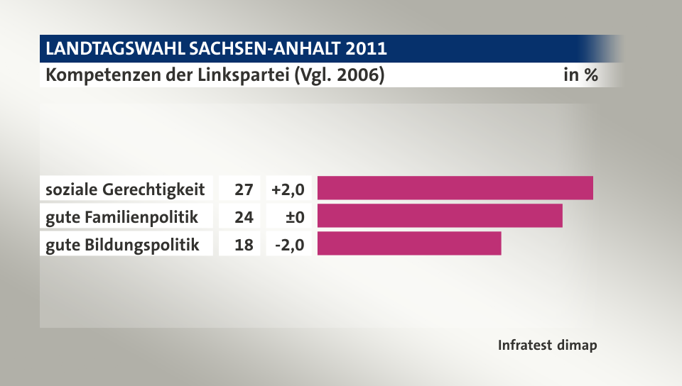 Kompetenzen der Linkspartei (Vgl. 2006), in %: soziale Gerechtigkeit 27, gute Familienpolitik 24, gute Bildungspolitik 18, Quelle: Infratest dimap