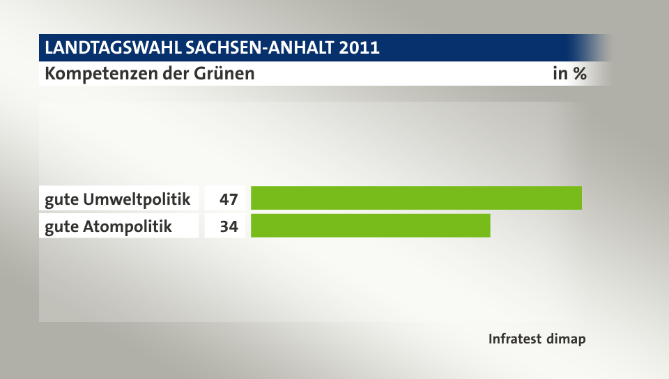 Kompetenzen der Grünen, in %: gute Umweltpolitik 47, gute Atompolitik 34, Quelle: Infratest dimap