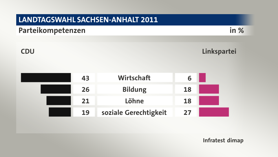 Parteikompetenzen (in %) Wirtschaft: CDU 43, Linkspartei 6; Bildung: CDU 26, Linkspartei 18; Löhne: CDU 21, Linkspartei 18; soziale Gerechtigkeit: CDU 19, Linkspartei 27; Quelle: Infratest dimap