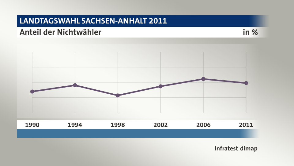 Anteil der Nichtwähler, in % (Werte von ): 1990 34,9 , 1994 45,2 , 1998 28,5 , 2002 43,5 , 2006 55,6 , 2011 48,8 , Quelle: Infratest dimap