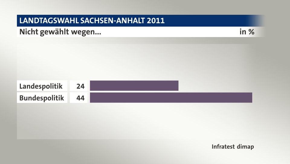 Nicht gewählt wegen..., in %: Landespolitik 24, Bundespolitik 44, Quelle: Infratest dimap