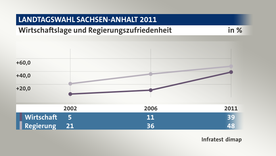 Wirtschaftslage und Regierungszufriedenheit, in % (Werte von 2011): Wirtschaft 39,0 , Regierung 48,0 , Quelle: Infratest dimap