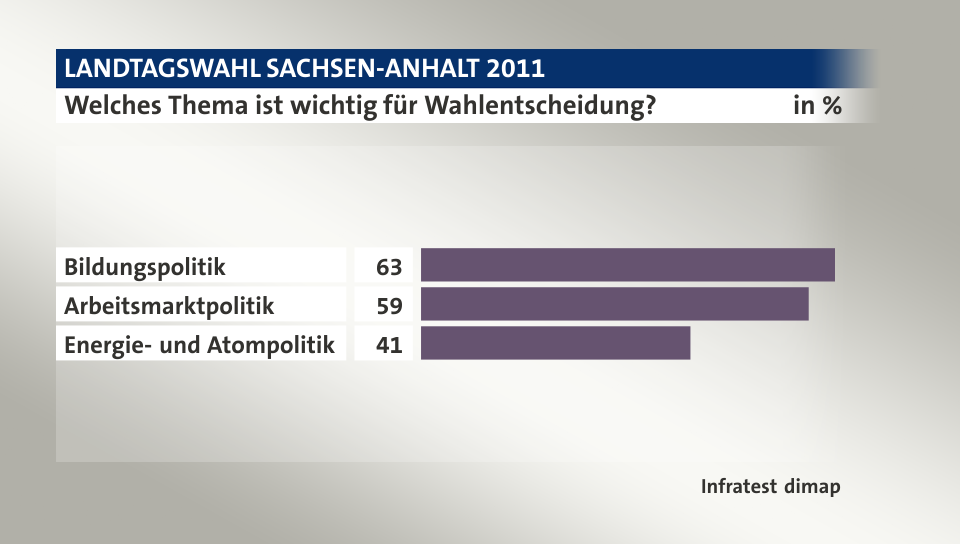 Welches Thema ist wichtig für Wahlentscheidung?, in %: Bildungspolitik 63, Arbeitsmarktpolitik 59, Energie- und Atompolitik 41, Quelle: Infratest dimap