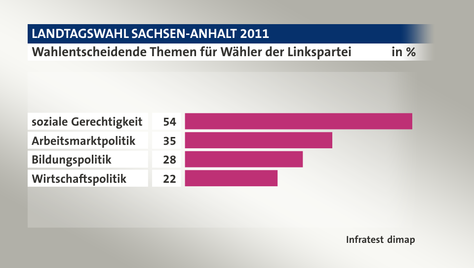 Wahlentscheidende Themen für Wähler der Linkspartei, in %: soziale Gerechtigkeit 54, Arbeitsmarktpolitik 35, Bildungspolitik 28, Wirtschaftspolitik 22, Quelle: Infratest dimap