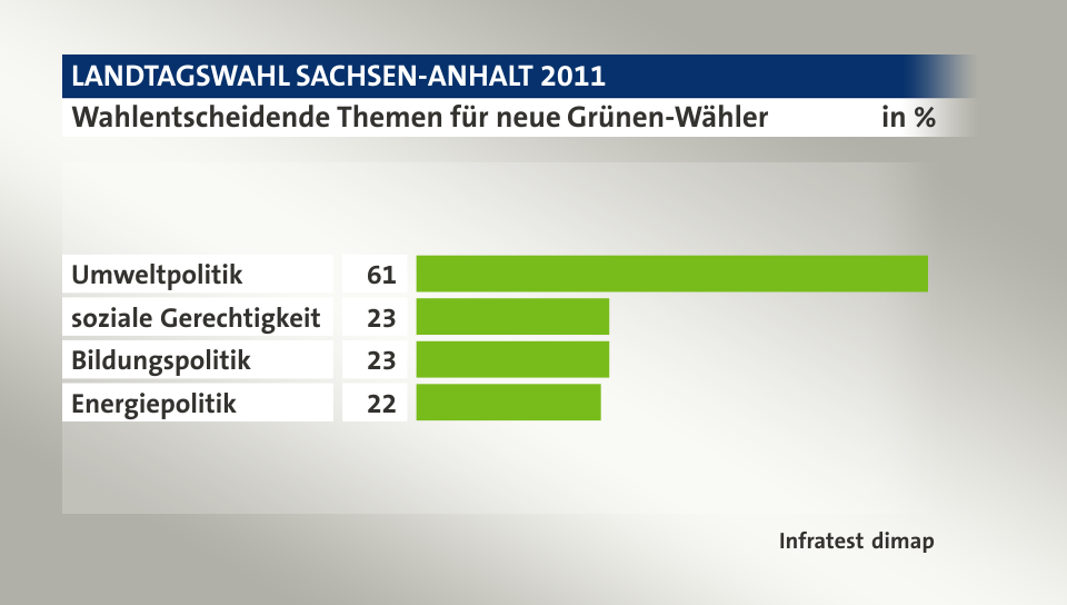 Wahlentscheidende Themen für neue Grünen-Wähler, in %: Umweltpolitik 61, soziale Gerechtigkeit 23, Bildungspolitik 23, Energiepolitik 22, Quelle: Infratest dimap