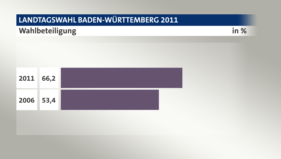 Wahlbeteiligung, in %: 66,2 (2011), 53,4 (2006)