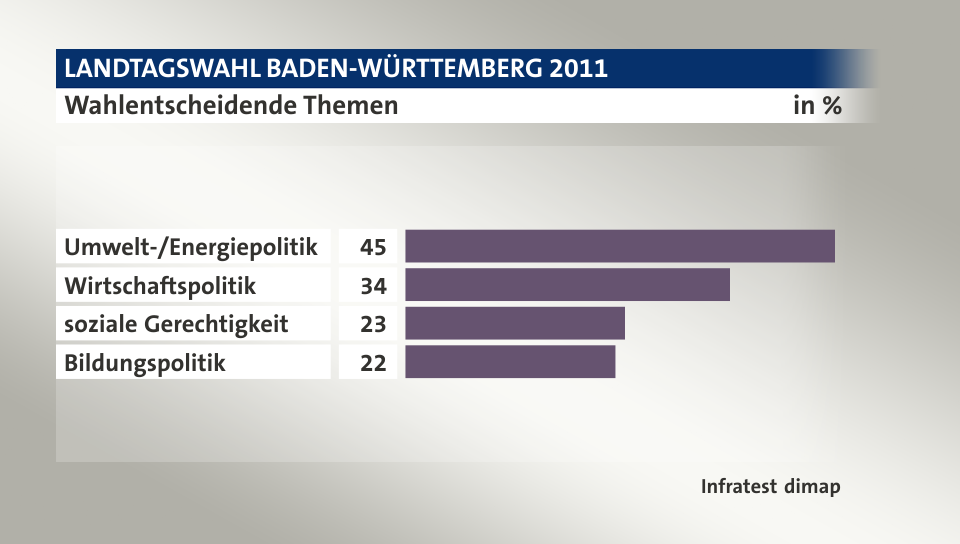 Wahlentscheidende Themen, in %: Umwelt-/Energiepolitik 45, Wirtschaftspolitik 34, soziale Gerechtigkeit 23, Bildungspolitik 22, Quelle: Infratest dimap