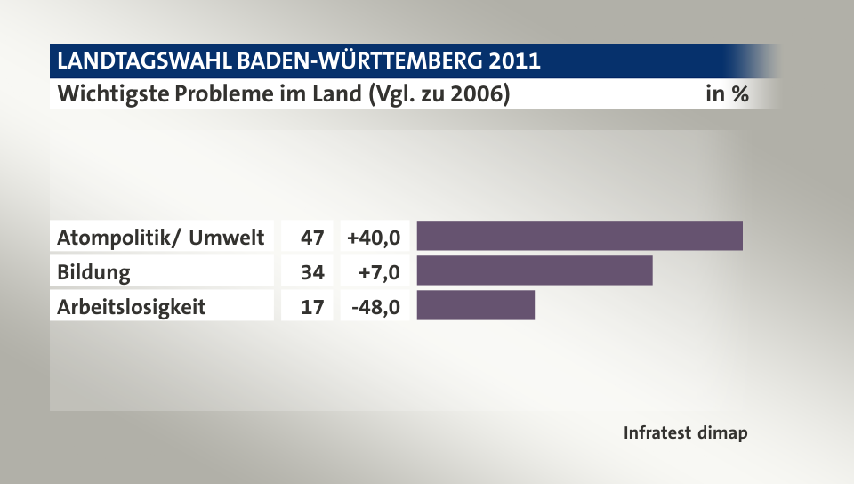 Wichtigste Probleme im Land  (Vgl. zu 2006), in %: Atompolitik/ Umwelt 47, Bildung 34, Arbeitslosigkeit 17, Quelle: Infratest dimap