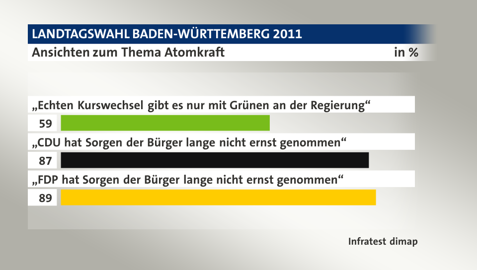 Ansichten zum Thema Atomkraft, in %: „Echten Kurswechsel gibt es nur mit Grünen an der Regierung“ 59, „CDU hat Sorgen der Bürger lange nicht ernst genommen“ 87, „FDP hat Sorgen der Bürger lange nicht ernst genommen“ 89, Quelle: Infratest dimap