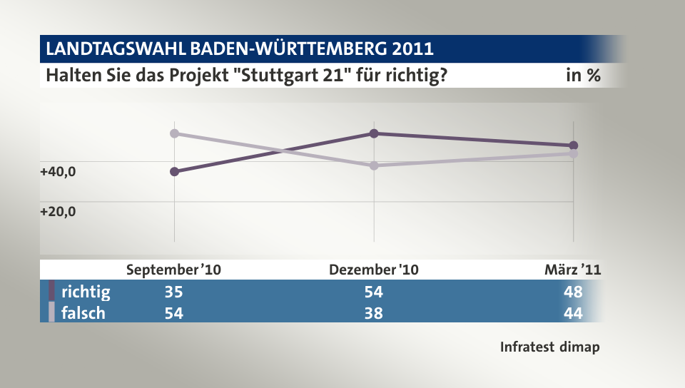 Halten Sie das Projekt 