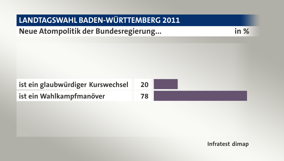 Neue Atompolitik der Bundesregierung..., in %: ist ein glaubwürdiger Kurswechsel 20, ist ein Wahlkampfmanöver 78, Quelle: Infratest dimap