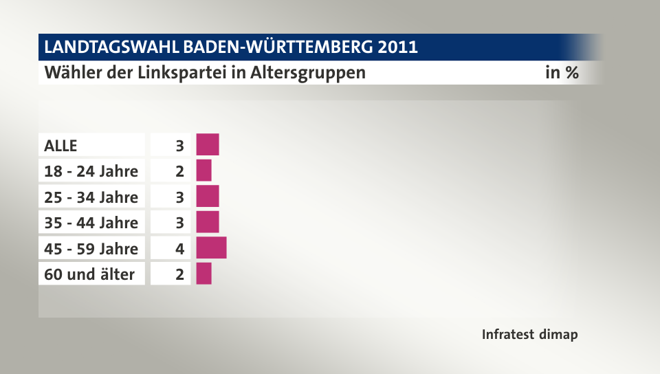 Wähler der Linkspartei in Altersgruppen, in %: ALLE 3, 18 - 24 Jahre 2, 25 - 34 Jahre 3, 35 - 44 Jahre 3, 45 - 59 Jahre 4, 60 und älter 2, Quelle: Infratest dimap