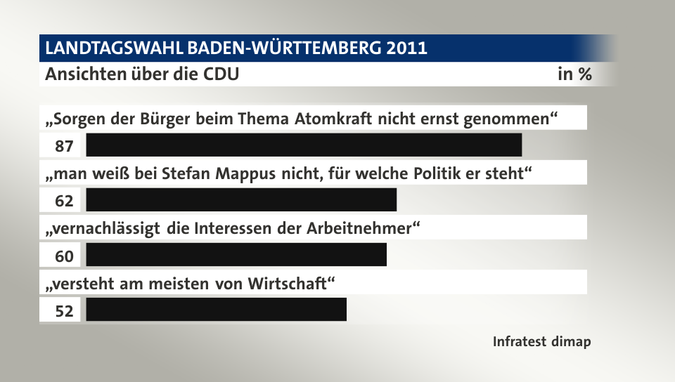 Ansichten über die CDU, in %: „Sorgen der Bürger beim Thema Atomkraft nicht ernst genommen“ 87, „man weiß bei Stefan Mappus nicht, für welche Politik er steht“ 62, „vernachlässigt die Interessen der Arbeitnehmer“ 60, „versteht am meisten von Wirtschaft“ 52, Quelle: Infratest dimap