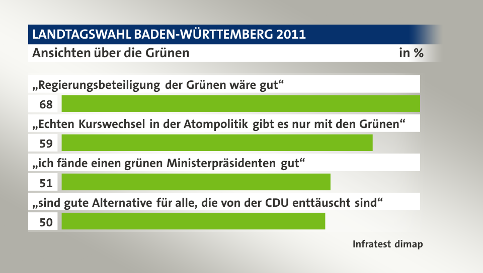 Ansichten über die Grünen, in %: „Regierungsbeteiligung der Grünen wäre gut“ 68, „Echten Kurswechsel in der Atompolitik gibt es nur mit den Grünen“ 59, „ich fände einen grünen Ministerpräsidenten gut“ 51, „sind gute Alternative für alle, die von der CDU enttäuscht sind“ 50, Quelle: Infratest dimap