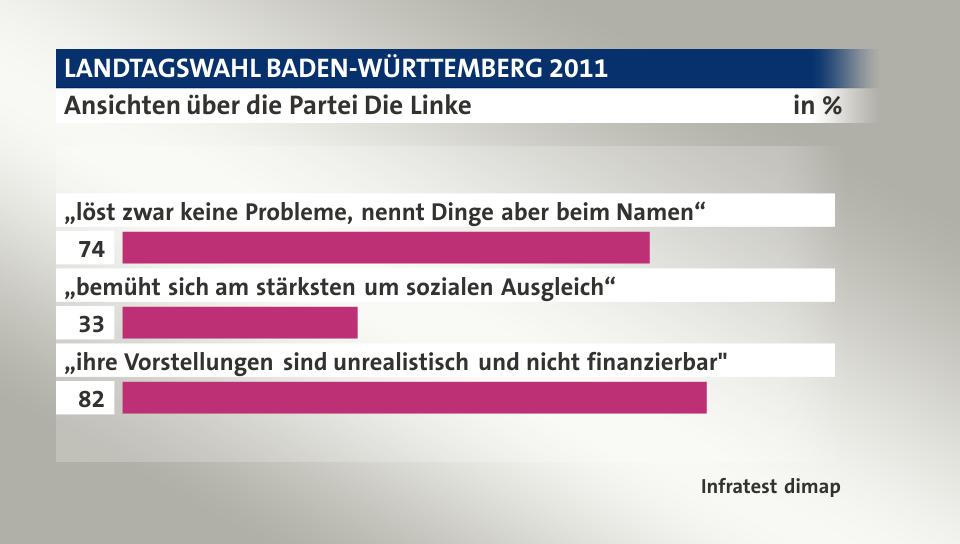 Ansichten über die Partei Die Linke, in %: „löst zwar keine Probleme, nennt Dinge aber beim Namen“ 74, „bemüht sich am stärksten um sozialen Ausgleich“ 33, „ihre Vorstellungen sind unrealistisch und nicht finanzierbar