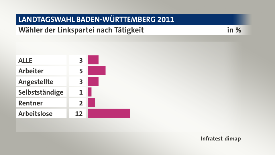 Wähler der Linkspartei nach Tätigkeit, in %: ALLE 3, Arbeiter 5, Angestellte 3, Selbstständige 1, Rentner 2, Arbeitslose 12, Quelle: Infratest dimap