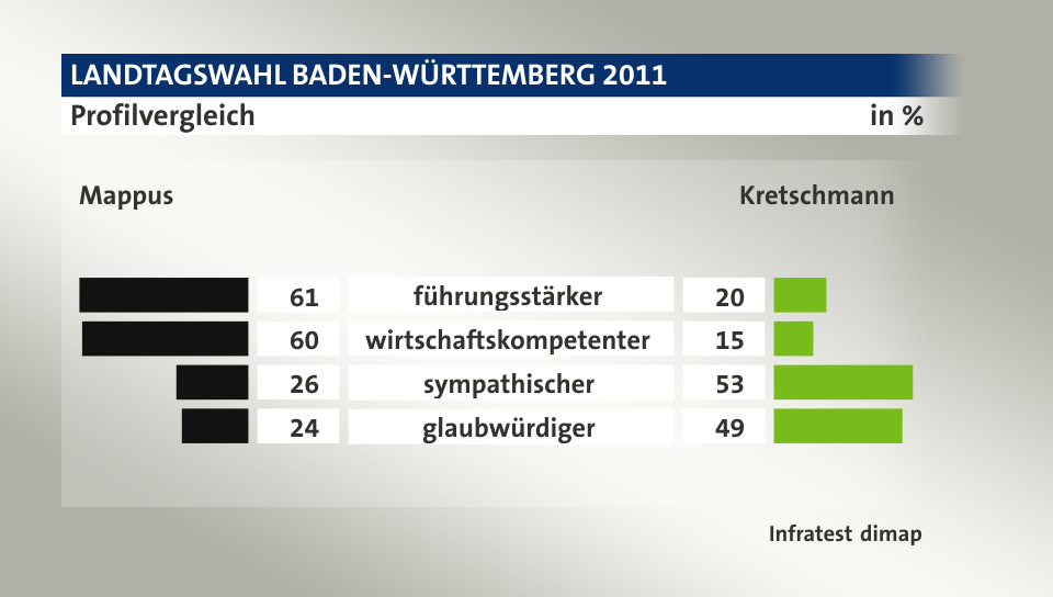 Profilvergleich (in %) führungsstärker: Mappus 61, Kretschmann 20; wirtschaftskompetenter: Mappus 60, Kretschmann 15; sympathischer: Mappus 26, Kretschmann 53; glaubwürdiger: Mappus 24, Kretschmann 49; Quelle: Infratest dimap