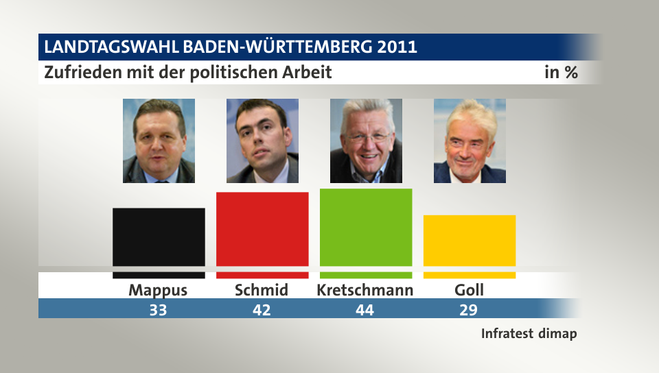 Zufrieden mit der politischen Arbeit, in %: Mappus 33,0 , Schmid 42,0 , Kretschmann 44,0 , Goll 29,0 , Quelle: Infratest dimap