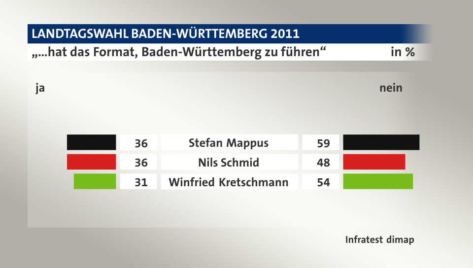 „…hat das Format, Baden-Württemberg zu führen“ (in %) Stefan Mappus: ja 36, nein 59; Nils Schmid: ja 36, nein 48; Winfried Kretschmann: ja 31, nein 54; Quelle: Infratest dimap